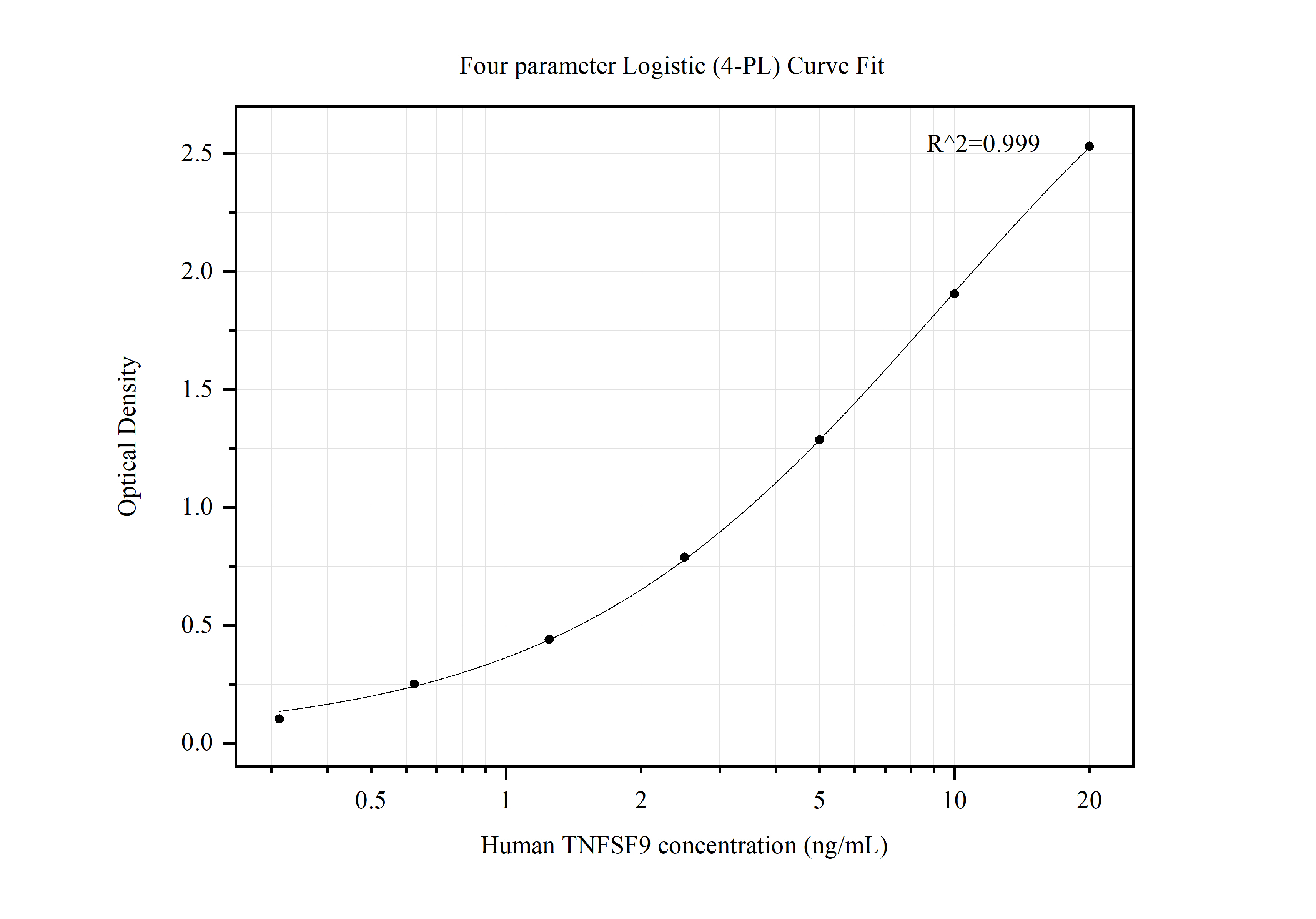 Sandwich ELISA standard curve of MP50011-1, 4-1BBL/TNFSF9 Monoclonal Matched Antibody Pair, PBS Only. Capture antibody: 66450-1-PBS. Detection antibody: HRP-conjugated 66450-2-PBS. Standard: Ag12768. Range: 0.313-20 ng/mL.